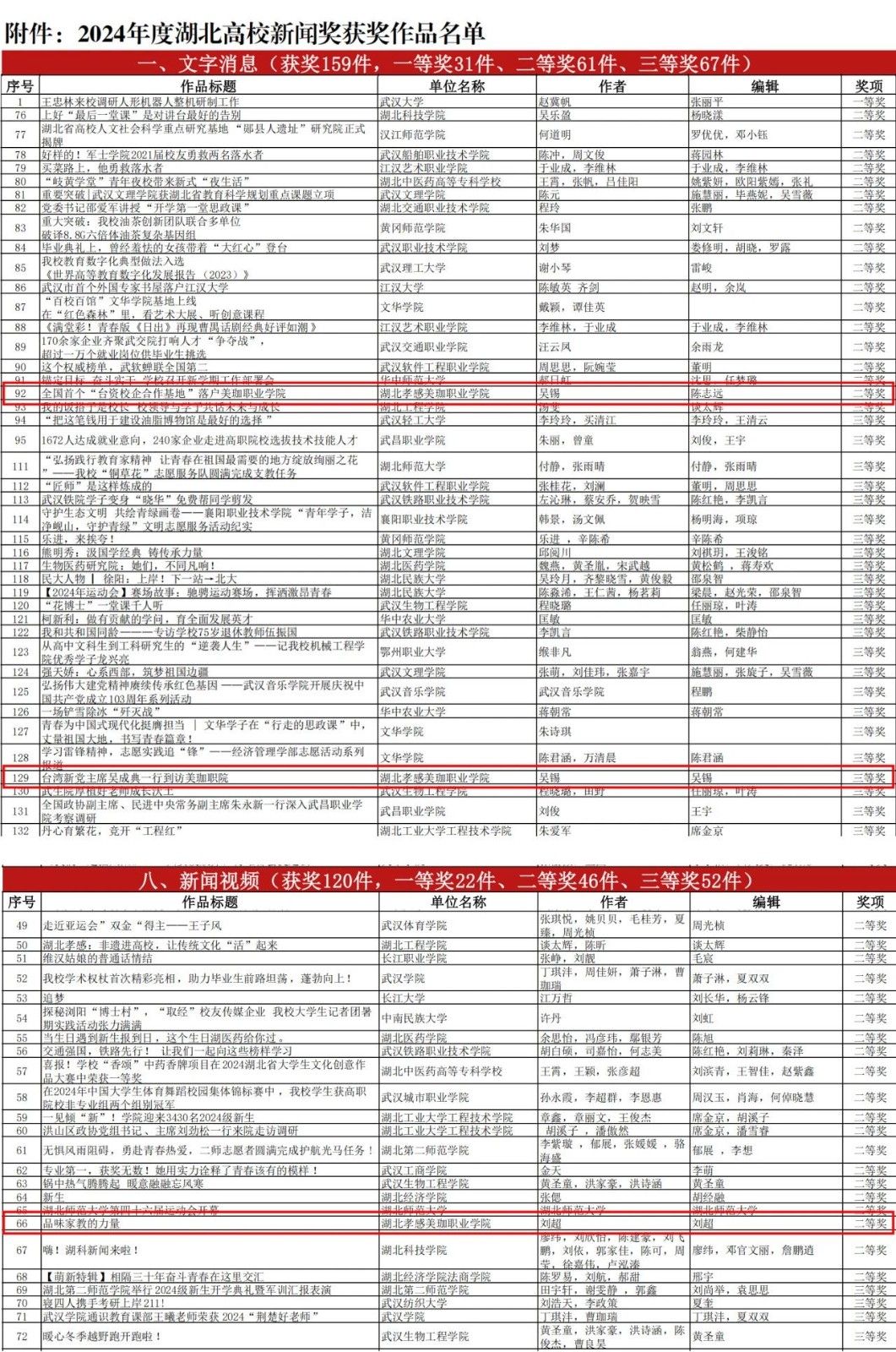 讲好美珈故事，我校获得二个二等奖，一个三等奖